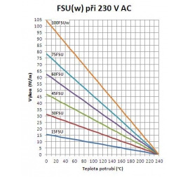 Graf výkonů kabelu FSU(w)