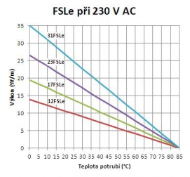 Graf výkonů kabelu FSLe