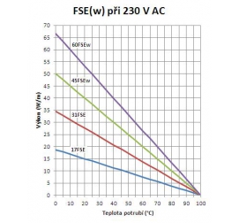 Graf výkonů kabelu FSE(w)