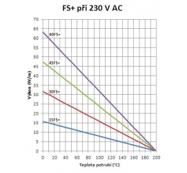 Graf výkonů kabelu FS+